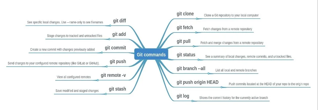 A git command mind map