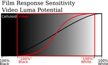 approximate chart of response sensitivity versus luma values