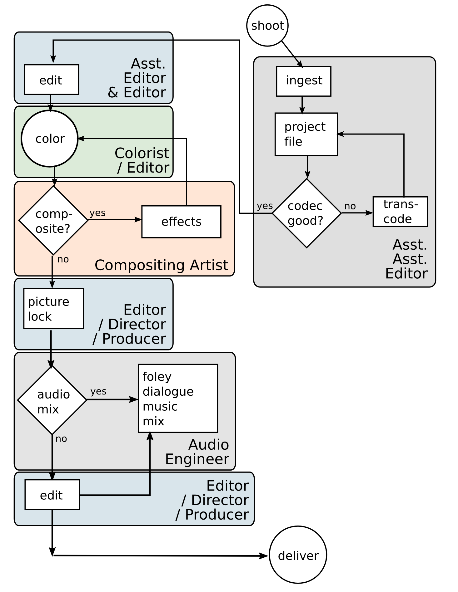 a common post production workflow